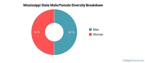 Mississippi State University Diversity: Racial Demographics & Other Stats