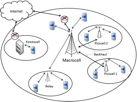 LTE Advanced Heterogeneous Network Architecture. | Download Scientific Diagram