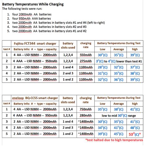 Test battery temperature chart | FilterJoe