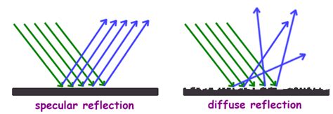 Physics for Kids: Behavior of Light as a Wave