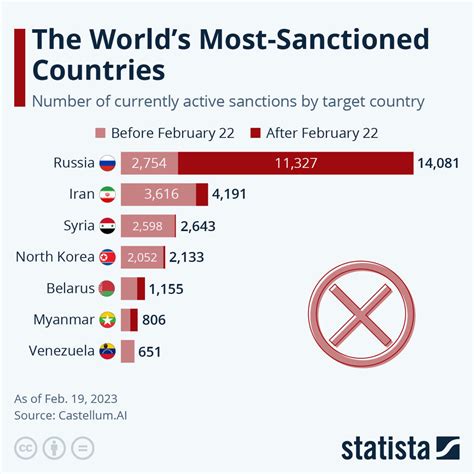 Chart: The World's Most-Sanctioned Countries