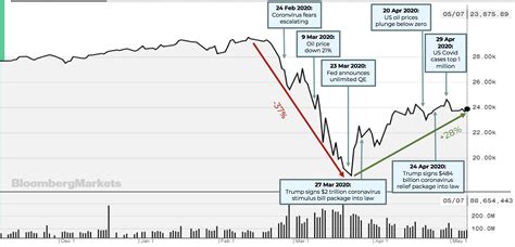 Fig 2 DJIA Index 6 month chart - Phillip CFD