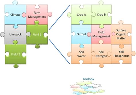 A conceptual architecture for " agricultural systems " simulation ...