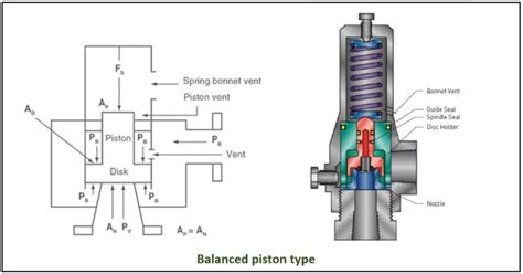 Pressure relief valve and pressure safety valve-Types and working – The ...