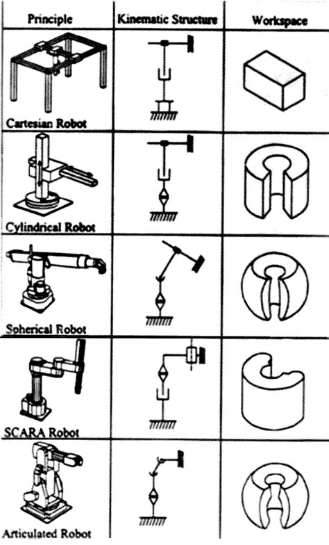 Download Types Of Robotic Arm Pdf - filesheart