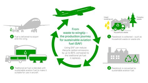 Sustainable aviation fuel | Aviation fuel | Air bp