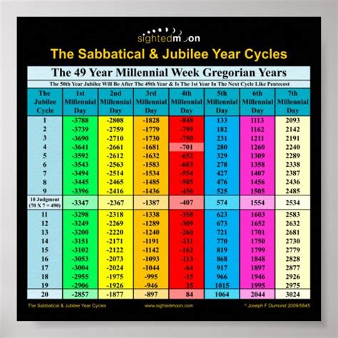 The Sabbatical and Jubilee Year Cycles Poster | Zazzle.com