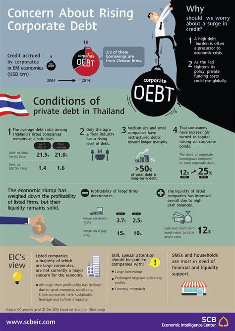 Infographics / Concern about rising corporate debt | SCBEIC