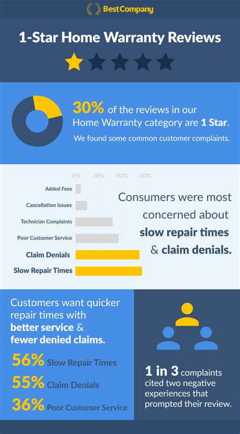 30% of Home Warranty Reviews Are 1 Star: Here's Why