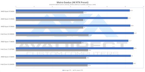 AMD Ryzen 5000 Series Benchmark and Review - AVADirect