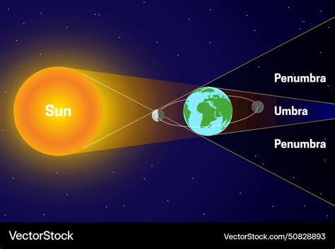 Penumbra and umbra with lunar solar eclipse Vector Image