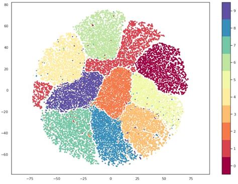 Visualization of high-dimensional data - Megatrend