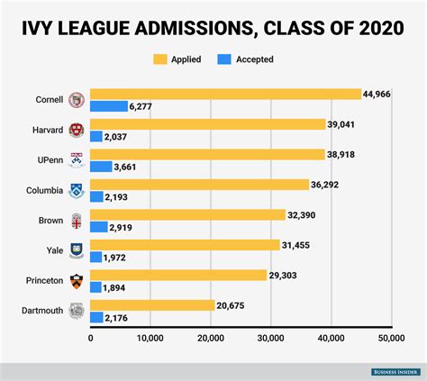 Early Decision Ivy League Schools - Ollie Aundrea