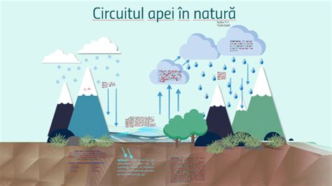 Circuitul apei in natura by Stoleru Ana on Prezi