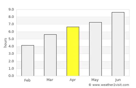 Bergerac Weather in April 2025 | France Averages | Weather-2-Visit