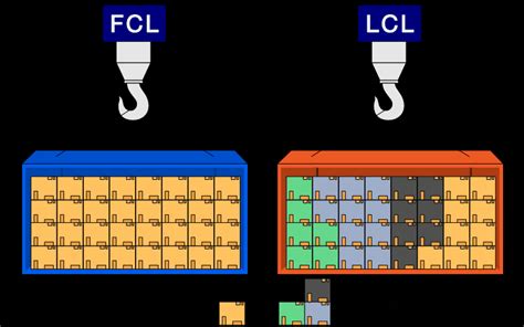 Cost-Effective International Shipping: Less-than-Container-Load (LCL ...