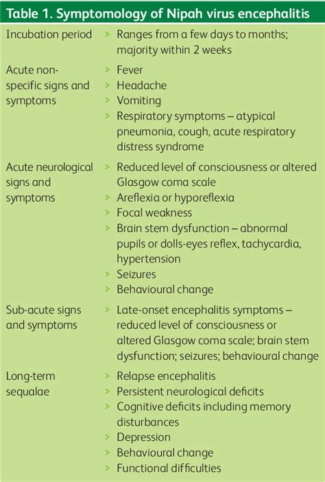 Table 1 from Nipah virus, an emerging zoonotic disease causing fatal ...