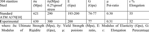 MECHANICAL PROPERTIES OF THE 304 STAINLESS STEEL | Download Table