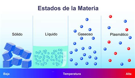 Significado de materia en estado sólido, líquido, gaseoso, plasmático y ...