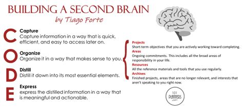 "Building a Second Brain" (BASB) by Tiago Forte