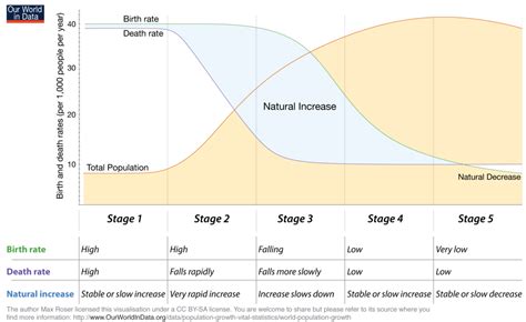 Demographic Transition Theory - Public Health Notes