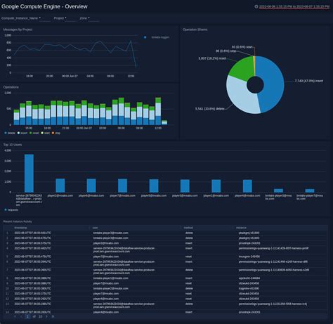 Google Compute Engine | Sumo Logic Docs