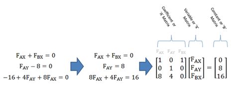 Mechanics Map - Matrix Equations