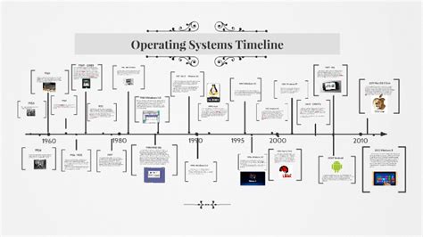 A Brief History of Operating Systems – Techsnap