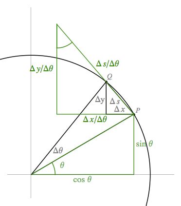 calculus - How to find the derivative of the sine from the definition ...