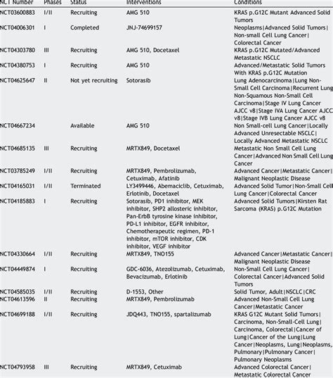 Registered clinical trials of KRas G12C inhibitors... | Download ...