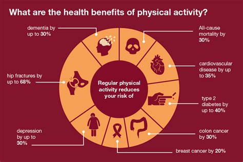 Benefits of Physical Activity - Physiopedia