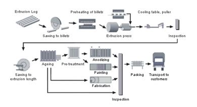 The Ins and Outs of Aluminium Extrusion - Presto Engineering