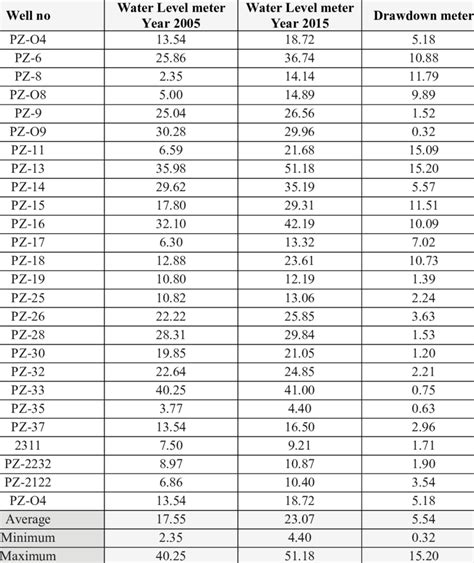 Depth to water levels in monitoring wells. | Download Scientific Diagram