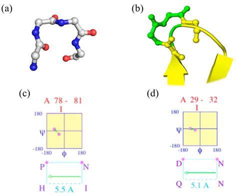 IJMS | Free Full-Text | A Perspective on the (Rise and Fall of) Protein ...