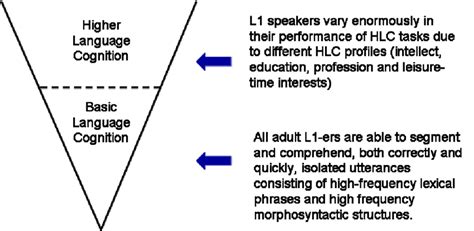 -Basic Language Cognition seen as underlying Higher Language Cognition ...