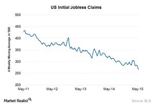 US Jobless Claims Rise: Still close to Historical Lows