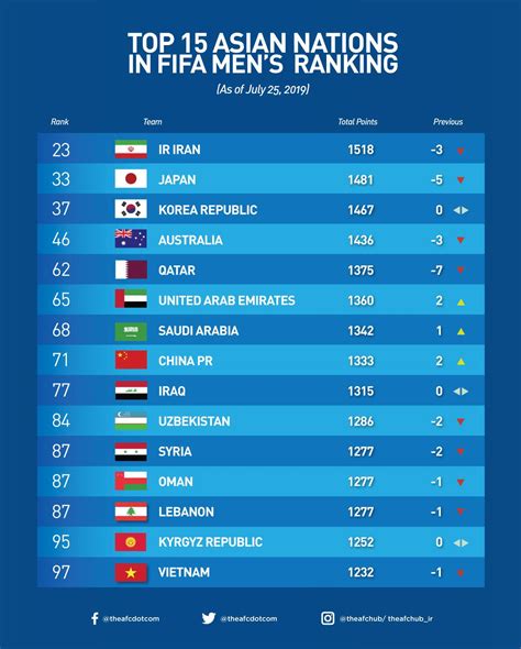 Iran remain as Asia's best in latest FIFA Ranking - PersianLeague.Com ...