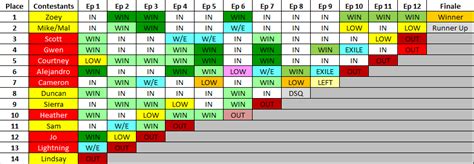 Total Drama: All-Stars Elimination Chart by GentlemenCigarLover on DeviantArt