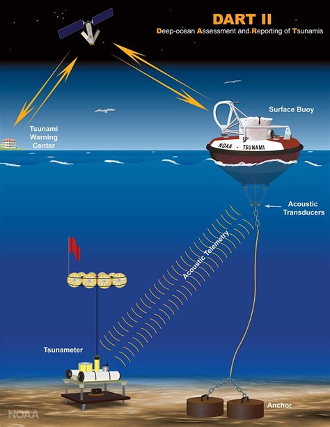 Deep-ocean Assessment and Reporting of Tsunamis - RedZone