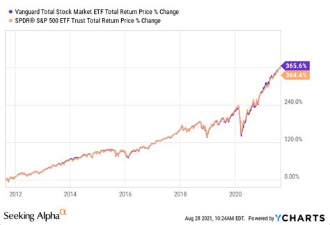 Is VTI ETF A Good Long-Term Investment? One Of The Best | Seeking Alpha