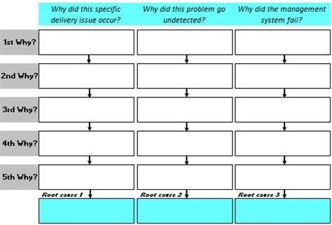 5-WHY as a subjective root cause analysis tool