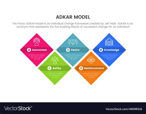 Adkar model change management framework Royalty Free Vector