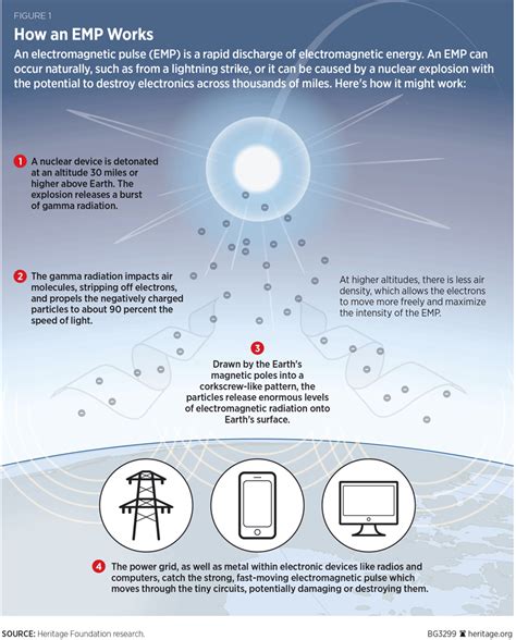 The Danger of EMP Requires Innovative and Strategic Action | The ...