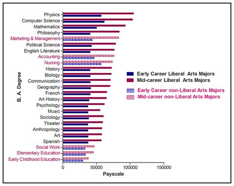 Majoring in the Liberal Arts