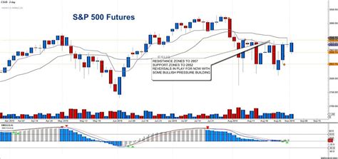 S&P 500 Futures Reverse Higher On Hong Kong News - See It Market