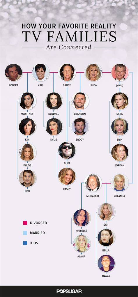 Arbre Généalogique Des Kardashian | Kardashian Secret