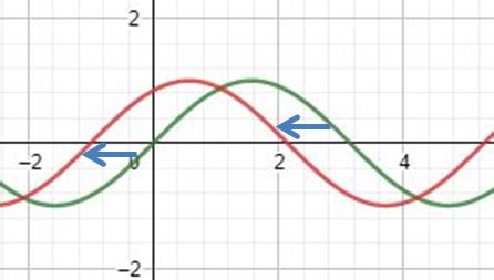 How to Graph Sine Functions | Algebra | Study.com