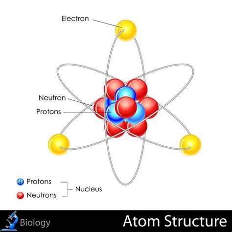 The Structure of Atoms - KidsPressMagazine.com | Atomic structure, Atom ...