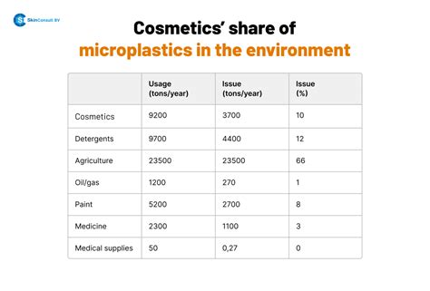 Microplastics in cosmetics: What do you need to know? - SkinConsult