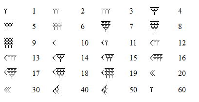 ALL MESOPOTAMIA — Cuneiform numbers